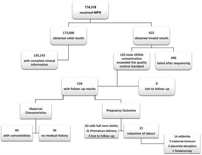 Maternal, neonatal, pregnancy outcome characteristics of pregnant women with high plasma cell-free DNA concentration in non-invasive prenatal screening: a retrospective analysis